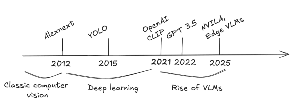 Rewriting Computer Vision: How Vision-Language Models Are Changing the Game