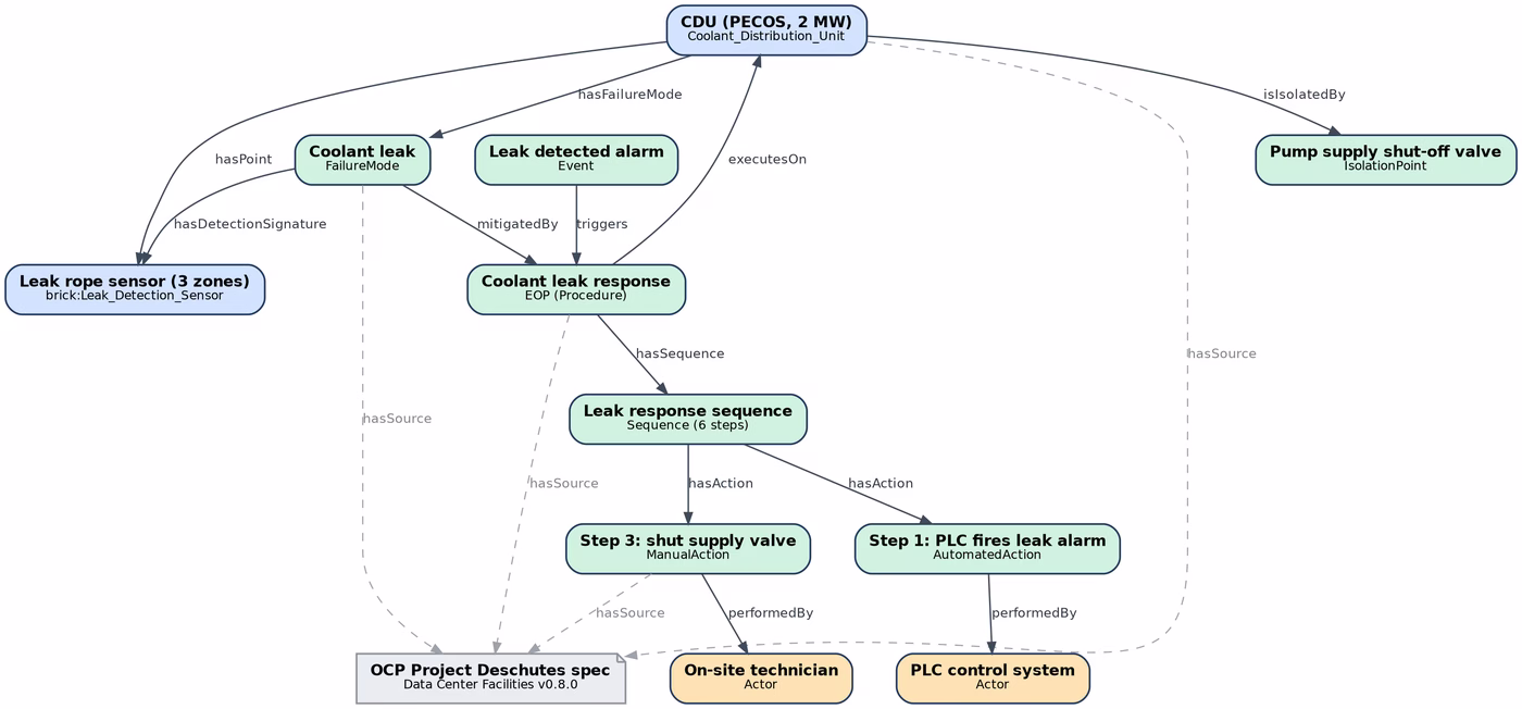 Simplified operational graph for the OCP Project Deschutes leak-response example